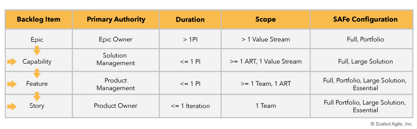 Figure 1. Summary of backlog item types
