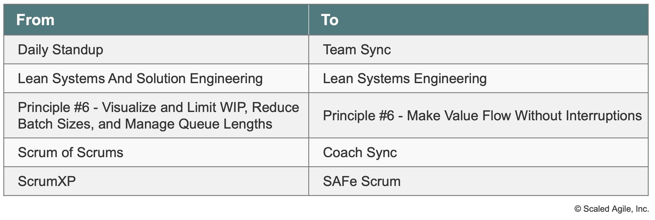 The SAFe 5.0 term Daily Standup is change to Team Sync in SAFe 6.0. The SAFe 5.0 term Lean Systems And Solution Engineering is change to Lean Systems Engineering in SAFe 6.0. The SAFe 5.0 term Scrum of Scrums is change to Coach Sync in SAFe 6.0. 
The SAFe 5.0 term ScrumXP is change to SAFe Scrum in SAFe 6.0. 