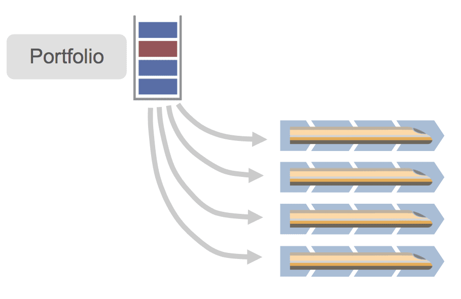 Figure 1. An examplar SAFe Portfolio configuration: three-level SAFe with four Agile Release Trains