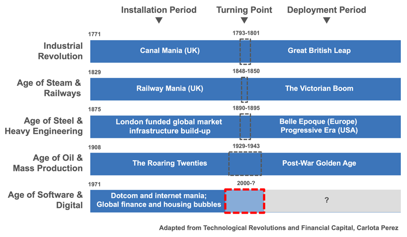 Figure 1. Technological revolutions over the past few centuries. [1, 2]
