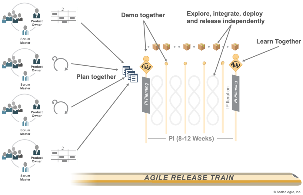 Figure 4. Agile Teams plan, demo, and learn together