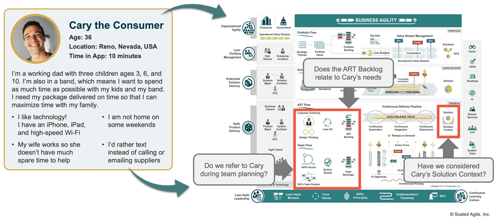 Graphic showing how an example persona for "Cary the Consumer" could be used in various aspects of SAFe. For example, does the ART Backlog relate to Cary's needs? Do we refer to Cary during team planning? Have we considered Cary's Solution Context?