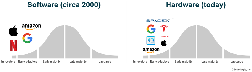 Figure 1. Hardware innovators are following the same path as software innovators